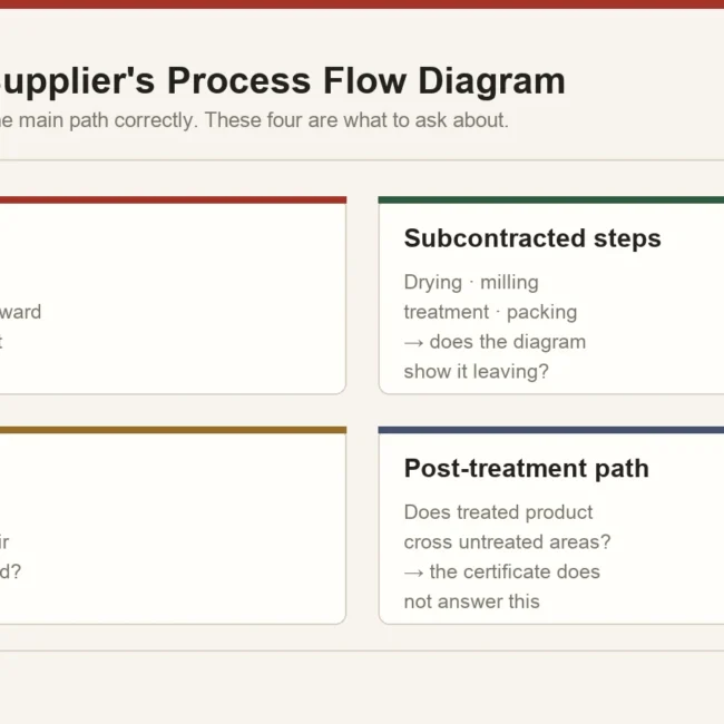 Four elements commonly missing from food process flow diagrams: rework loops, subcontracted steps, water and air contact, and the post-treatment path