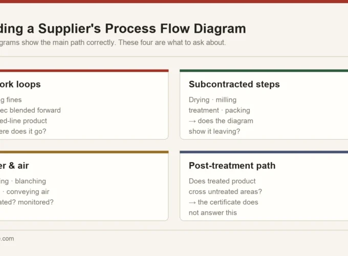 Four elements commonly missing from food process flow diagrams: rework loops, subcontracted steps, water and air contact, and the post-treatment path