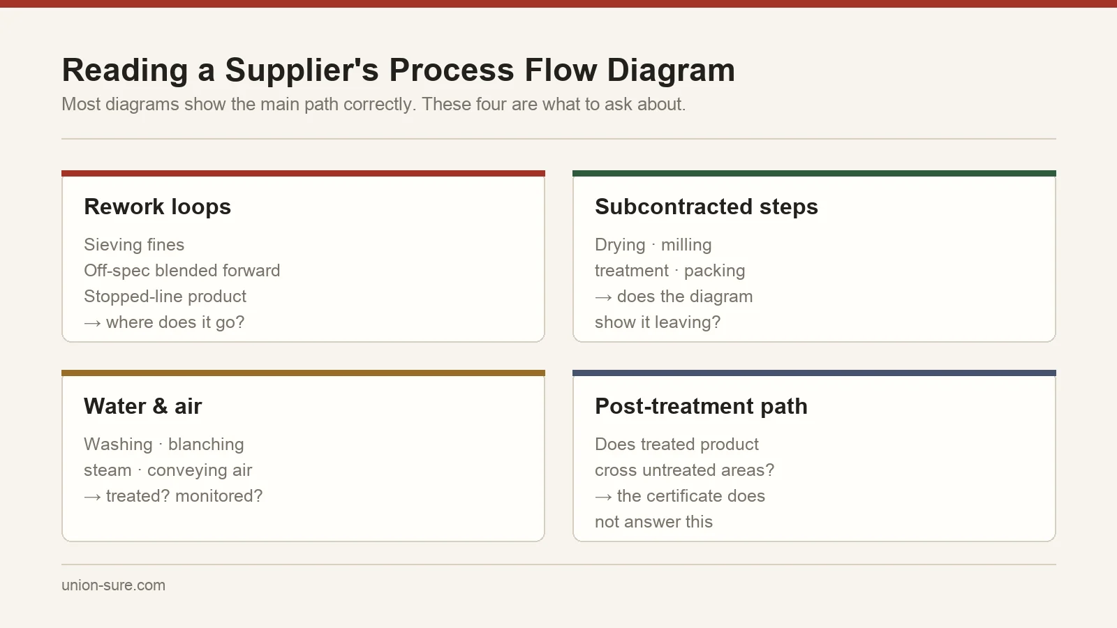 Four elements commonly missing from food process flow diagrams: rework loops, subcontracted steps, water and air contact, and the post-treatment path