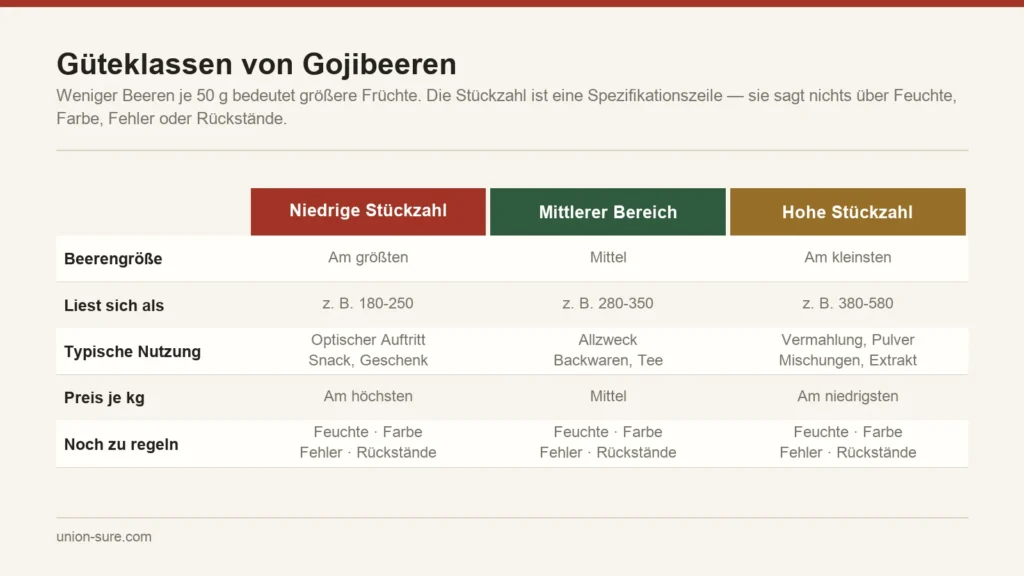 Güteklassen von Gojibeeren als Stückzahl je 50 Gramm, mit dem Zusammenhang zwischen Stückzahl, Beerengröße und typischer Anwendung