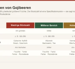 Güteklassen von Gojibeeren als Stückzahl je 50 Gramm, mit dem Zusammenhang zwischen Stückzahl, Beerengröße und typischer Anwendung