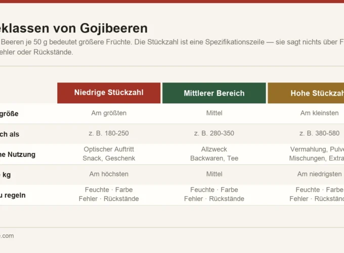 Güteklassen von Gojibeeren als Stückzahl je 50 Gramm, mit dem Zusammenhang zwischen Stückzahl, Beerengröße und typischer Anwendung