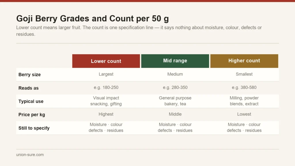 Goji berry grades expressed as count per 50 grams, showing the relationship between count, berry size and typical application