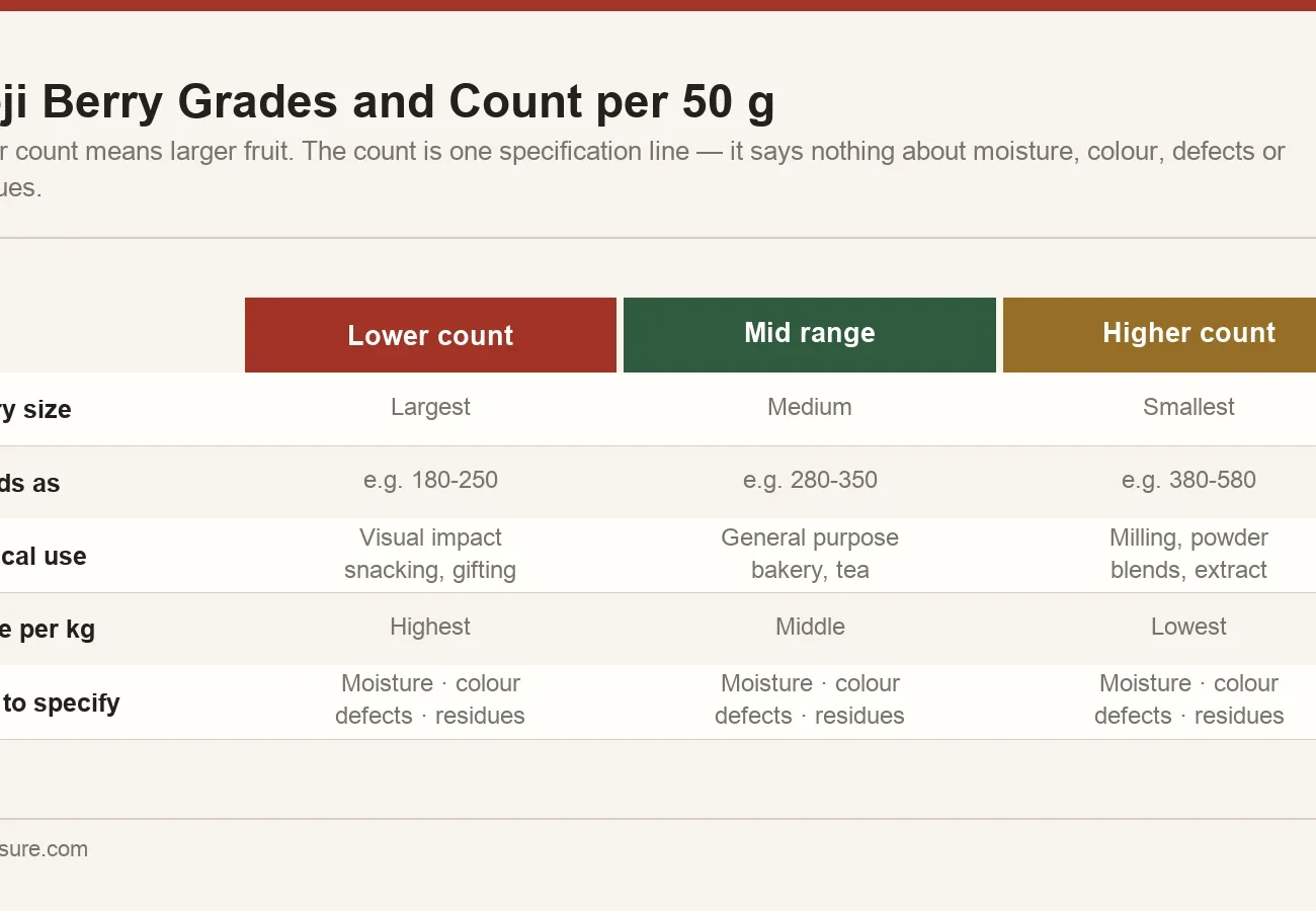 Goji berry grades expressed as count per 50 grams, showing the relationship between count, berry size and typical application