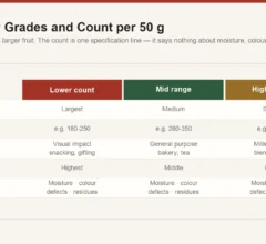 Goji berry grades expressed as count per 50 grams, showing the relationship between count, berry size and typical application