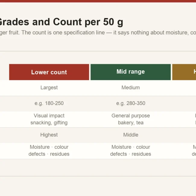 Goji berry grades expressed as count per 50 grams, showing the relationship between count, berry size and typical application