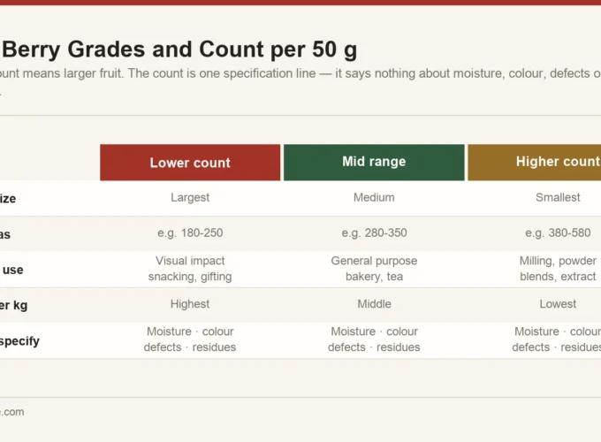 Goji berry grades expressed as count per 50 grams, showing the relationship between count, berry size and typical application