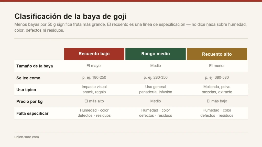 Clasificación de la baya de goji expresada como recuento por 50 gramos, mostrando la relación entre recuento, tamaño de la baya y uso típico