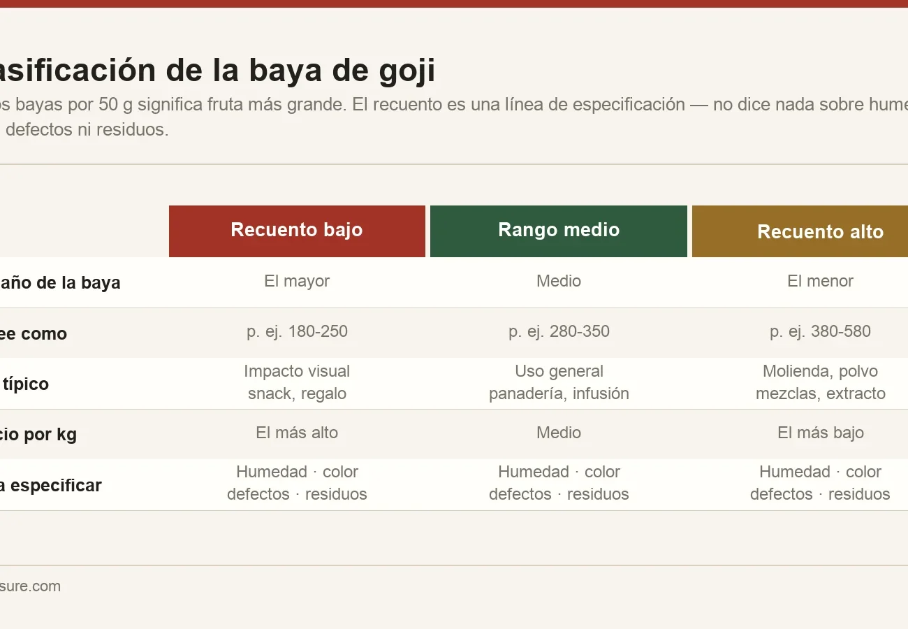 Clasificación de la baya de goji expresada como recuento por 50 gramos, mostrando la relación entre recuento, tamaño de la baya y uso típico