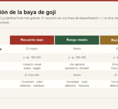 Clasificación de la baya de goji expresada como recuento por 50 gramos, mostrando la relación entre recuento, tamaño de la baya y uso típico