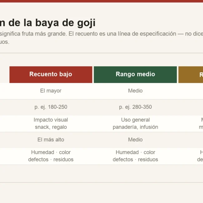 Clasificación de la baya de goji expresada como recuento por 50 gramos, mostrando la relación entre recuento, tamaño de la baya y uso típico