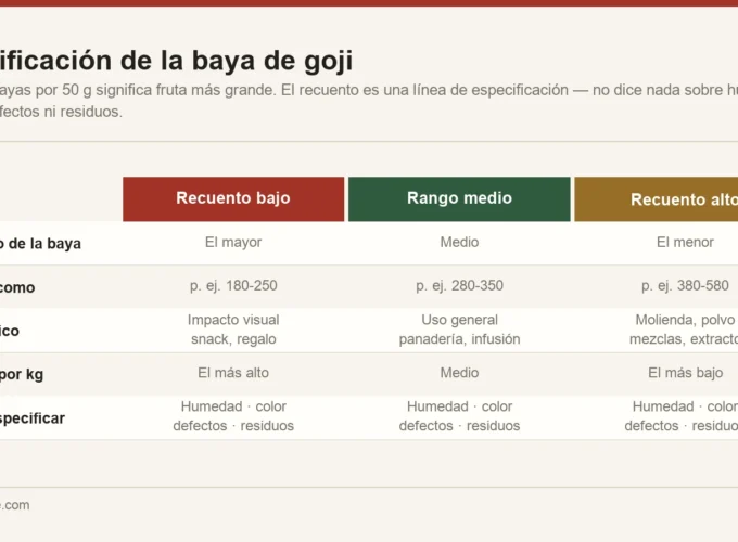 Clasificación de la baya de goji expresada como recuento por 50 gramos, mostrando la relación entre recuento, tamaño de la baya y uso típico