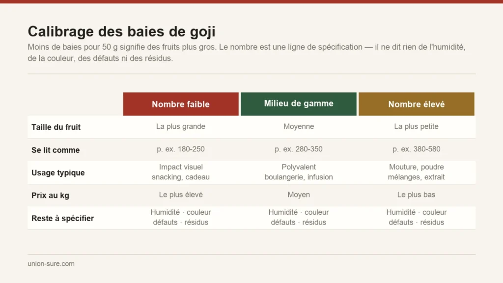 Calibrage des baies de goji exprimé en nombre de baies pour 50 grammes, montrant le lien entre nombre, taille du fruit et usage typique