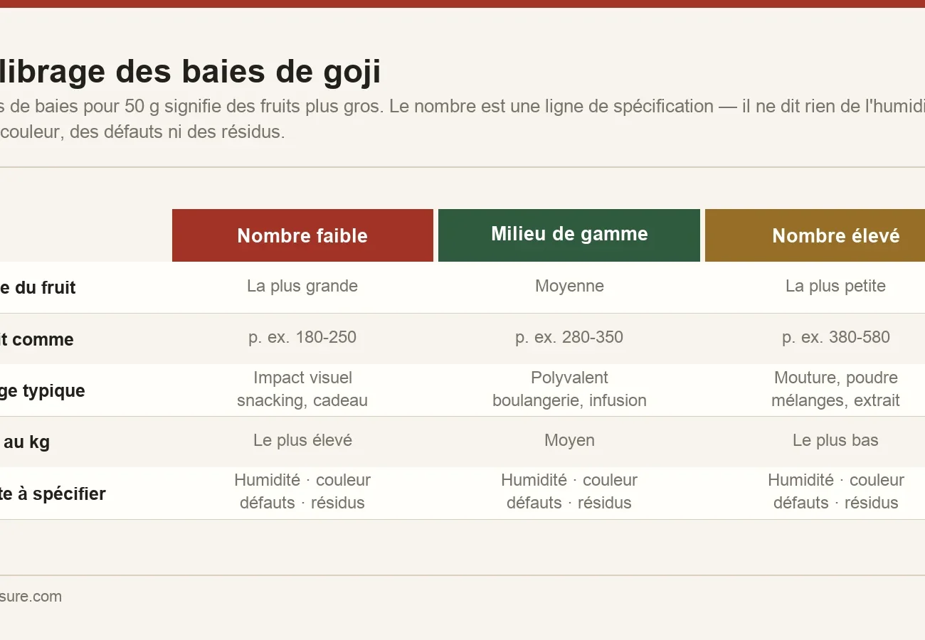 Calibrage des baies de goji exprimé en nombre de baies pour 50 grammes, montrant le lien entre nombre, taille du fruit et usage typique