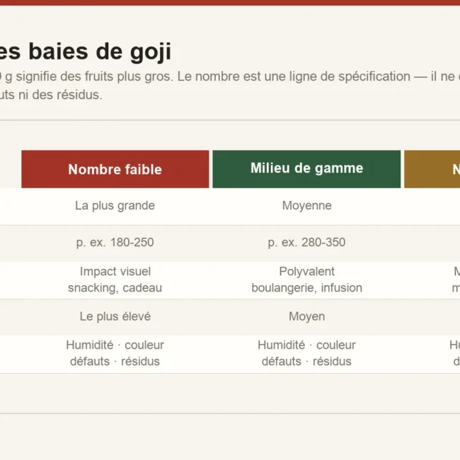 Calibrage des baies de goji exprimé en nombre de baies pour 50 grammes, montrant le lien entre nombre, taille du fruit et usage typique