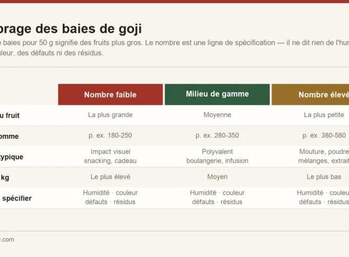 Calibrage des baies de goji exprimé en nombre de baies pour 50 grammes, montrant le lien entre nombre, taille du fruit et usage typique