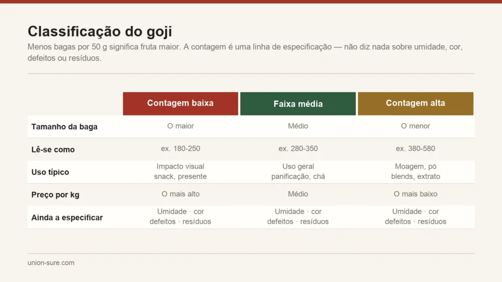 Classificação do goji expressa como contagem por 50 gramas, mostrando a relação entre contagem, tamanho da baga e uso típico