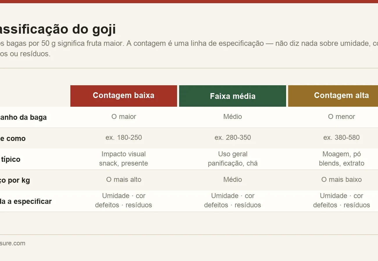 Classificação do goji expressa como contagem por 50 gramas, mostrando a relação entre contagem, tamanho da baga e uso típico