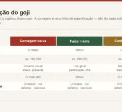 Classificação do goji expressa como contagem por 50 gramas, mostrando a relação entre contagem, tamanho da baga e uso típico