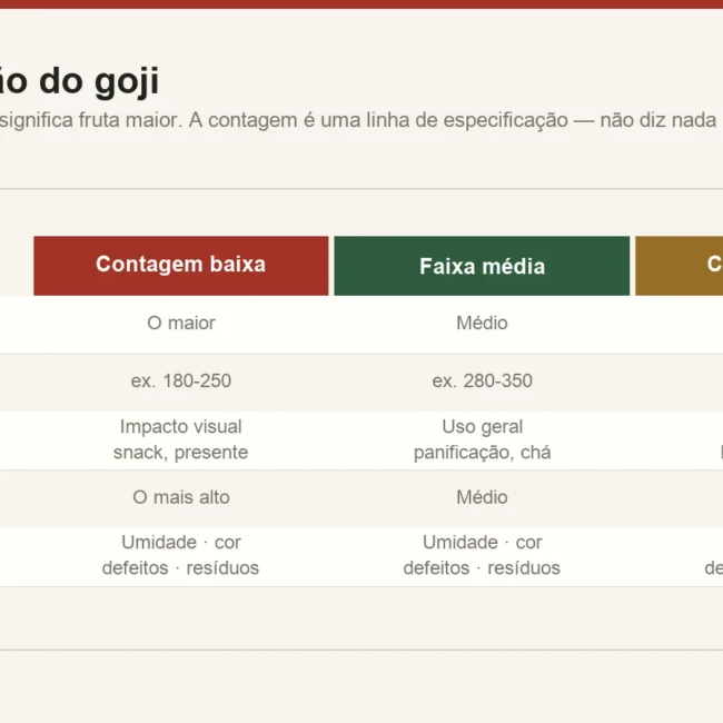 Classificação do goji expressa como contagem por 50 gramas, mostrando a relação entre contagem, tamanho da baga e uso típico