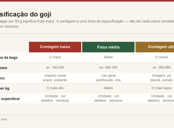 Classificação do goji expressa como contagem por 50 gramas, mostrando a relação entre contagem, tamanho da baga e uso típico
