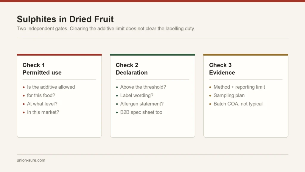 Two separate sulphite checks for dried fruit: permitted additive use in the destination market, and the allergen declaration duty on the label