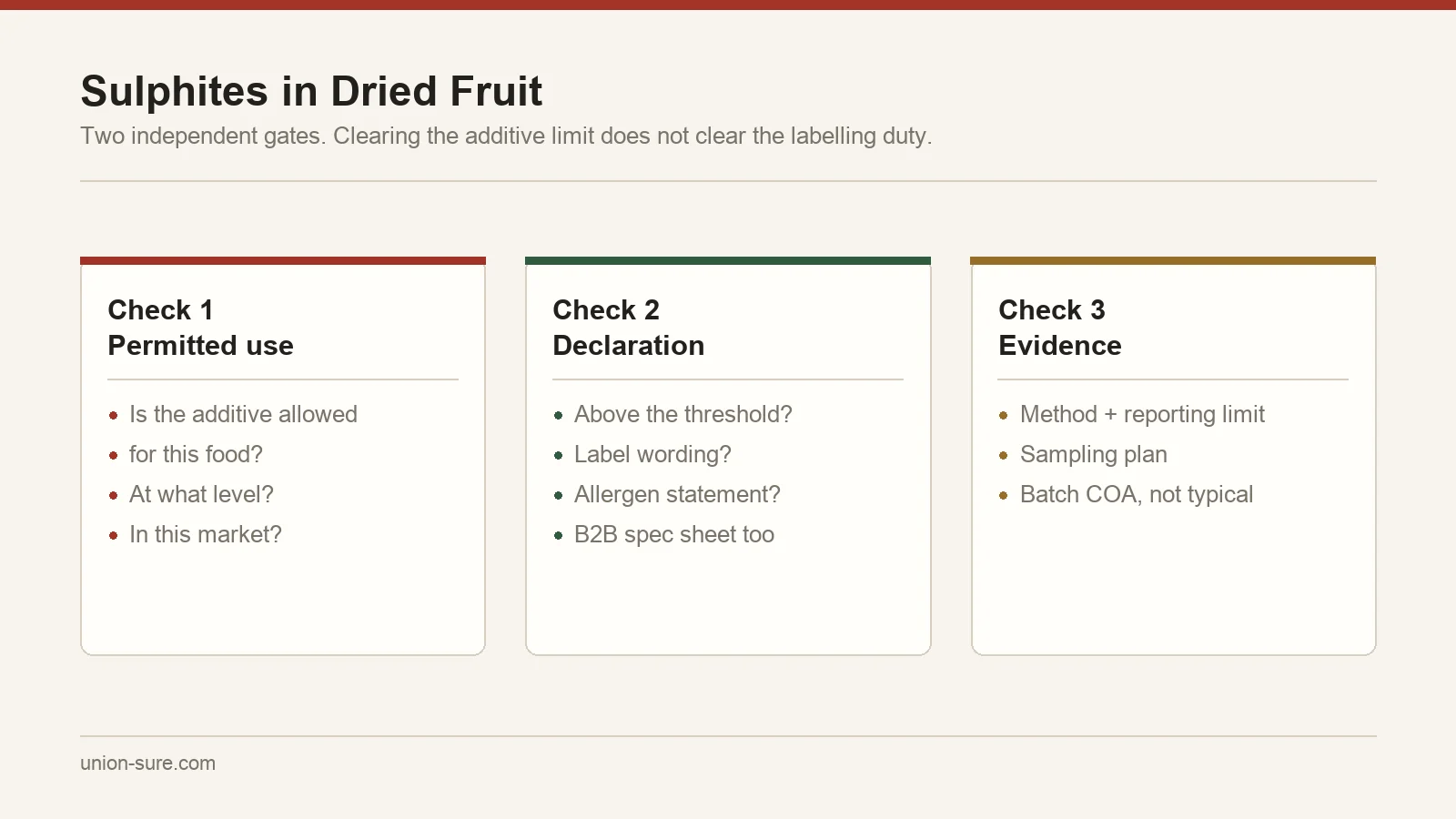 Two separate sulphite checks for dried fruit: permitted additive use in the destination market, and the allergen declaration duty on the label