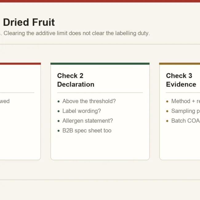 Two separate sulphite checks for dried fruit: permitted additive use in the destination market, and the allergen declaration duty on the label