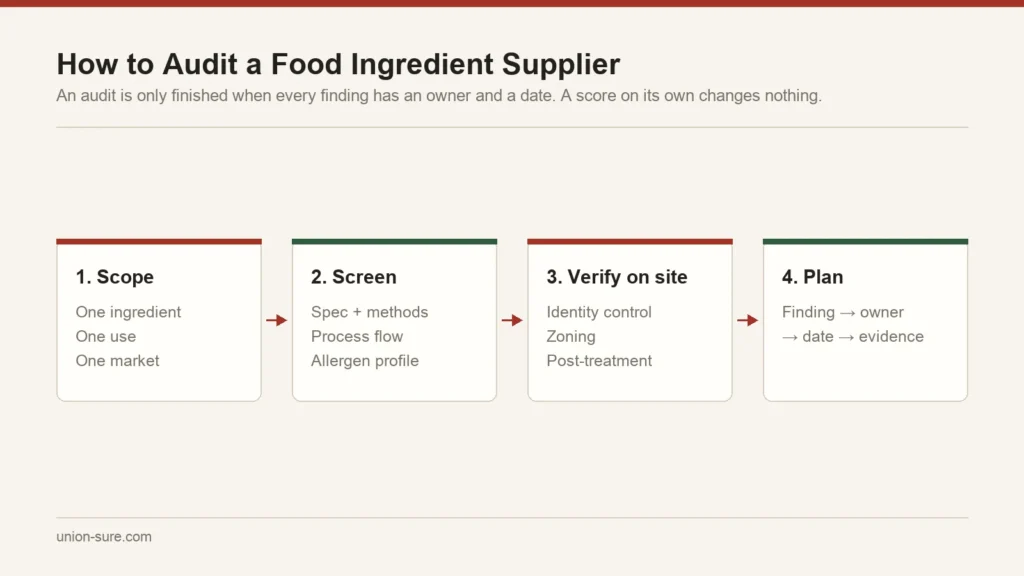 Four-stage supplier audit flow: define the ingredient scope, screen documents, verify on site, convert findings into a dated verification plan