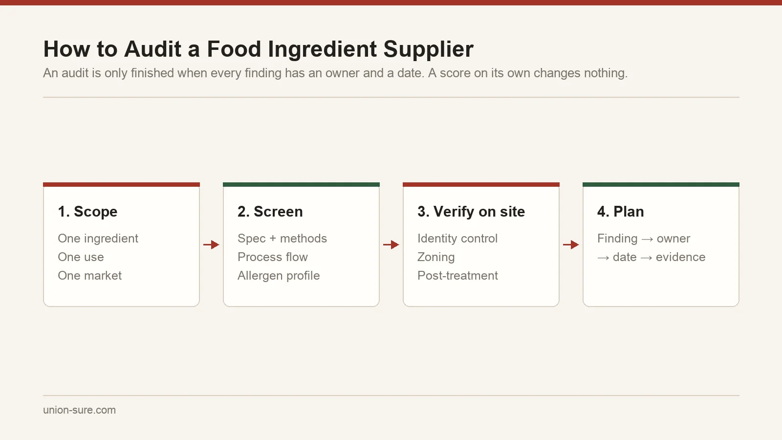 Four-stage supplier audit flow: define the ingredient scope, screen documents, verify on site, convert findings into a dated verification plan