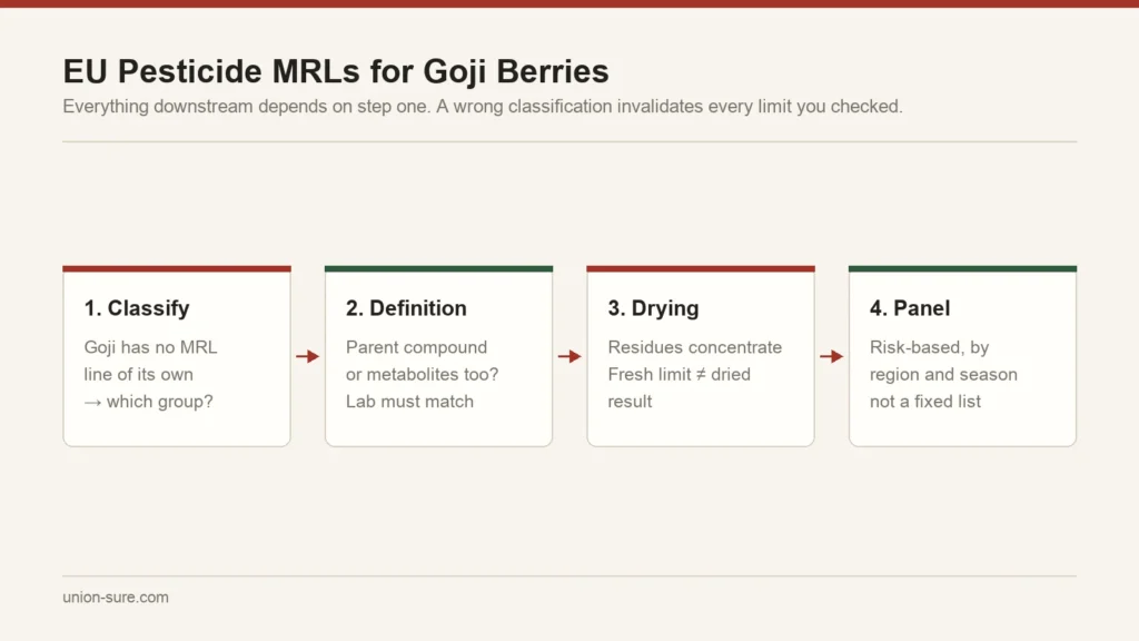 Chain of decisions for EU pesticide MRL compliance on goji berries: commodity classification, residue definition, drying factor and risk-based panel