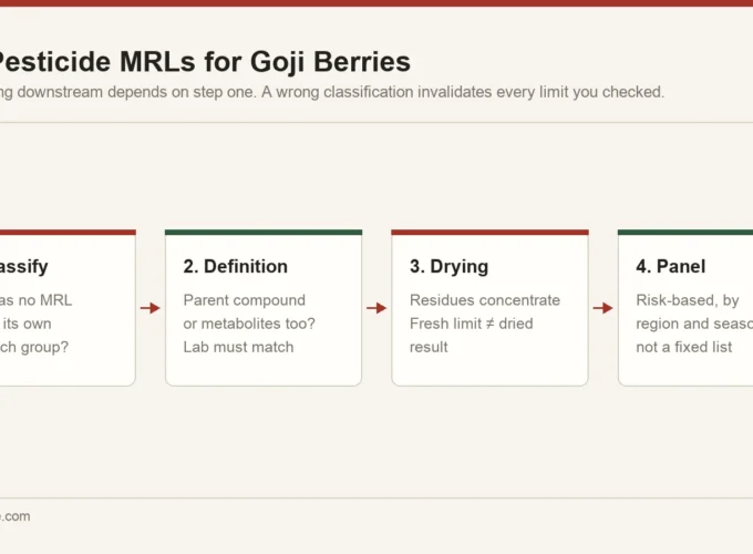 Chain of decisions for EU pesticide MRL compliance on goji berries: commodity classification, residue definition, drying factor and risk-based panel
