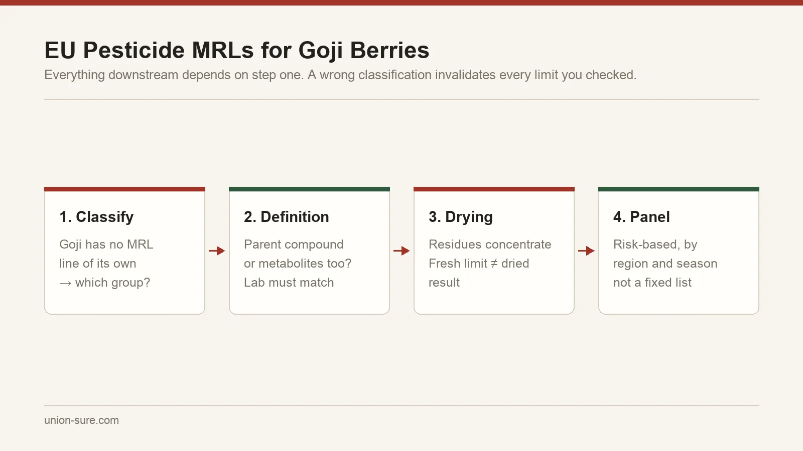 Chain of decisions for EU pesticide MRL compliance on goji berries: commodity classification, residue definition, drying factor and risk-based panel
