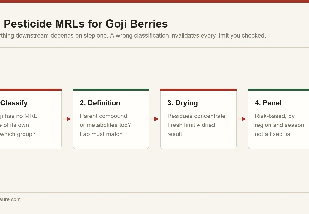 Chain of decisions for EU pesticide MRL compliance on goji berries: commodity classification, residue definition, drying factor and risk-based panel