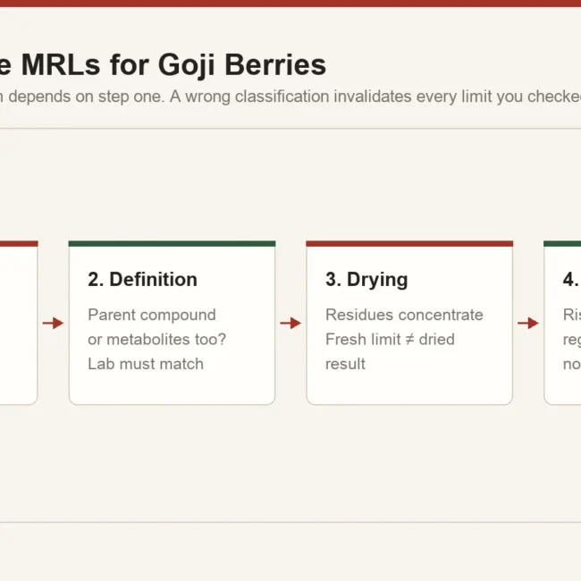 Chain of decisions for EU pesticide MRL compliance on goji berries: commodity classification, residue definition, drying factor and risk-based panel