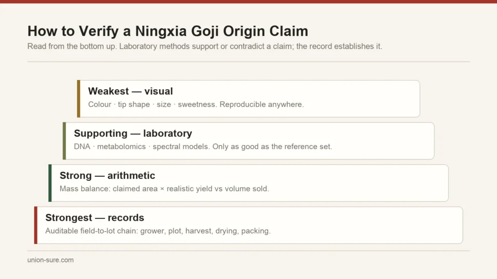 Evidence hierarchy for verifying a Ningxia goji origin claim, from visual inspection at the weakest level to an auditable field-to-lot record at the strongest