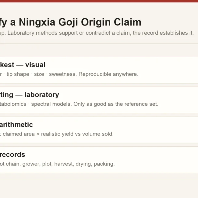 Evidence hierarchy for verifying a Ningxia goji origin claim, from visual inspection at the weakest level to an auditable field-to-lot record at the strongest