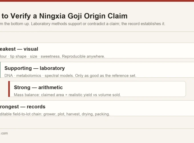 Evidence hierarchy for verifying a Ningxia goji origin claim, from visual inspection at the weakest level to an auditable field-to-lot record at the strongest
