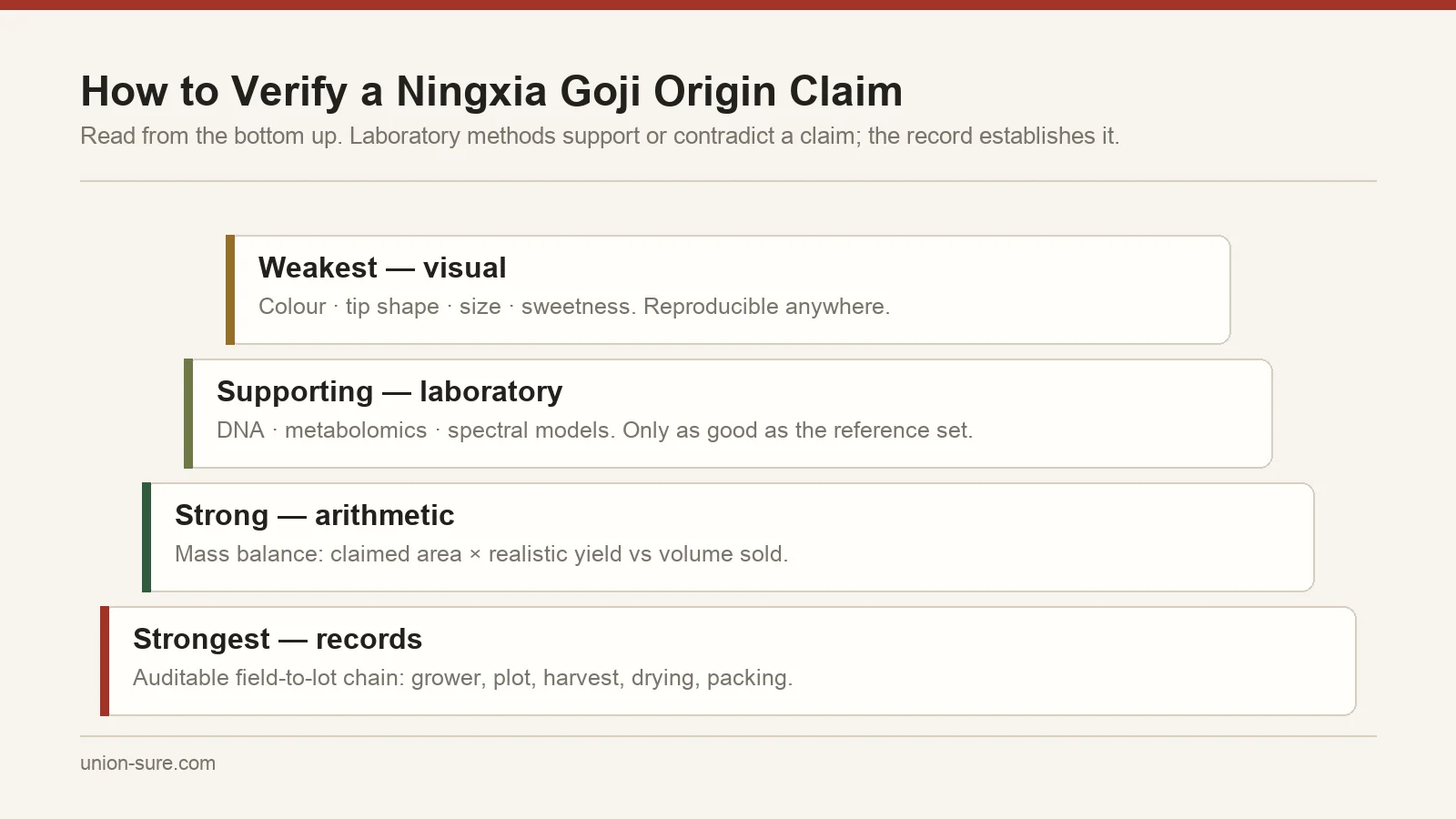 Evidence hierarchy for verifying a Ningxia goji origin claim, from visual inspection at the weakest level to an auditable field-to-lot record at the strongest