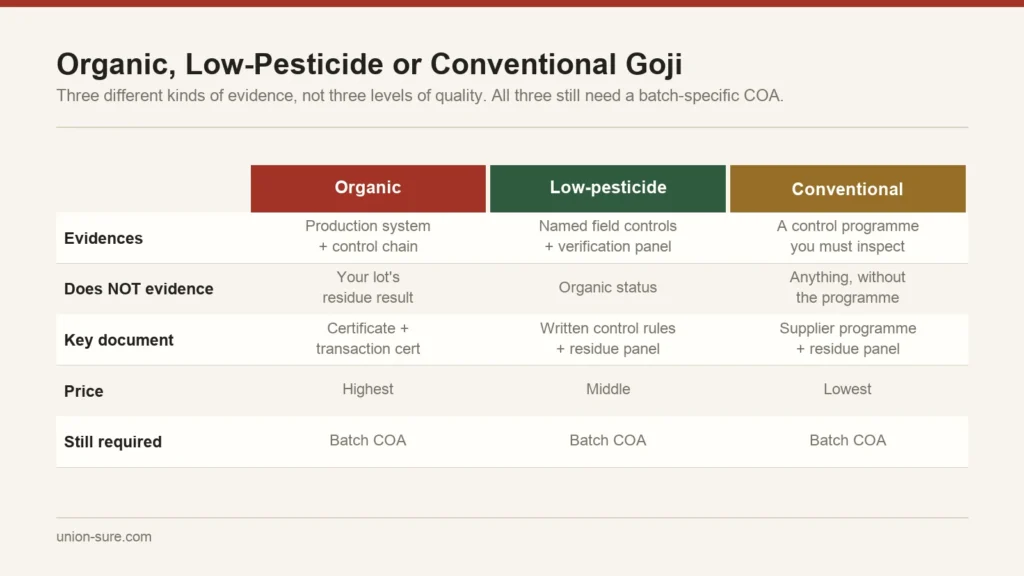 Comparison of organic, low-pesticide and conventional goji sourcing showing what evidence each route provides and what it does not