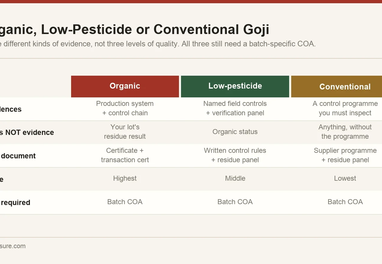 Comparison of organic, low-pesticide and conventional goji sourcing showing what evidence each route provides and what it does not