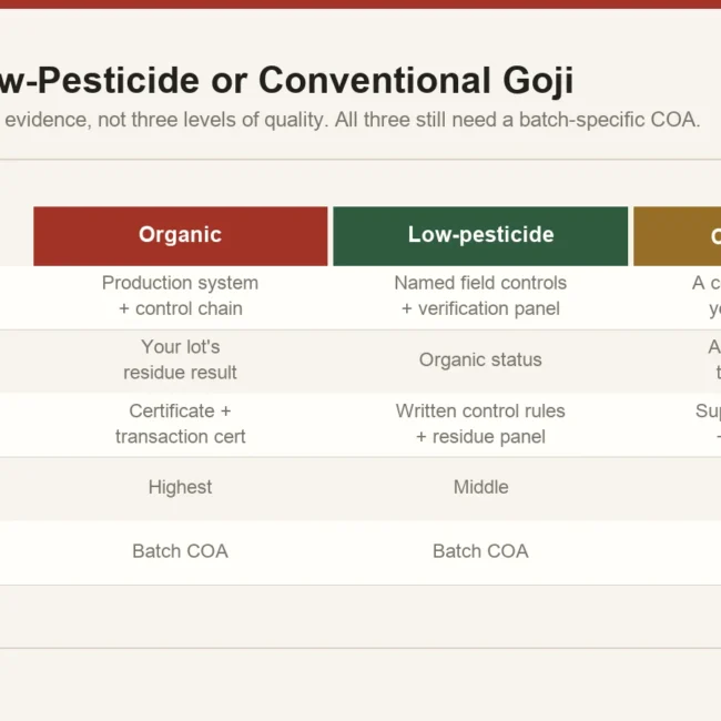 Comparison of organic, low-pesticide and conventional goji sourcing showing what evidence each route provides and what it does not