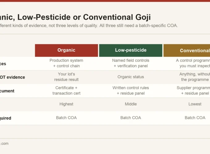 Comparison of organic, low-pesticide and conventional goji sourcing showing what evidence each route provides and what it does not