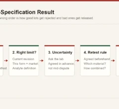 Five-step sequence for handling an out-of-specification result: verify the result, verify the limit, apply measurement uncertainty, retest under an agreed rule, then decide disposition