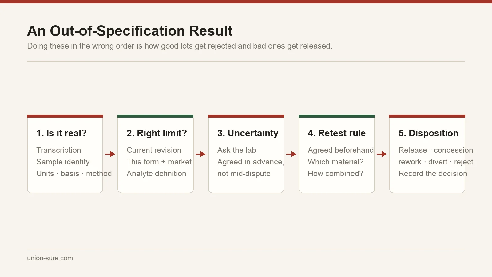 Five-step sequence for handling an out-of-specification result: verify the result, verify the limit, apply measurement uncertainty, retest under an agreed rule, then decide disposition