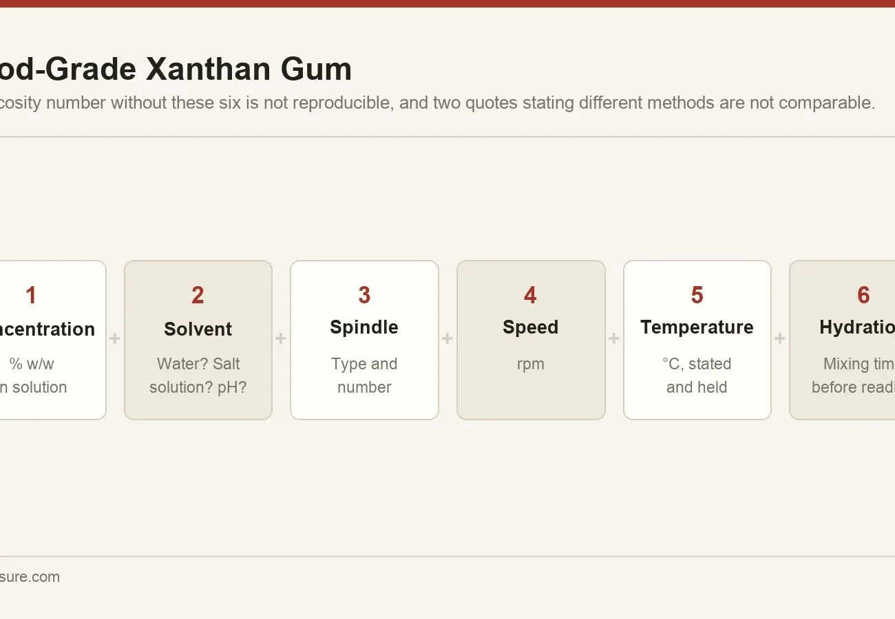 The six parameters that must accompany a xanthan gum viscosity figure: concentration, solvent, spindle, speed, temperature and hydration time