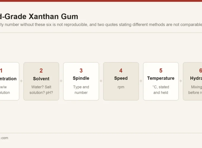The six parameters that must accompany a xanthan gum viscosity figure: concentration, solvent, spindle, speed, temperature and hydration time