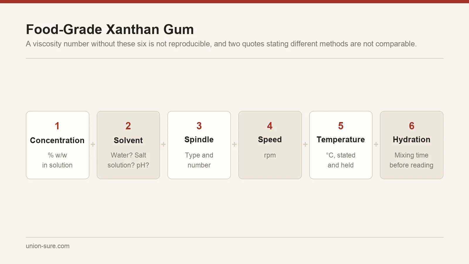 The six parameters that must accompany a xanthan gum viscosity figure: concentration, solvent, spindle, speed, temperature and hydration time